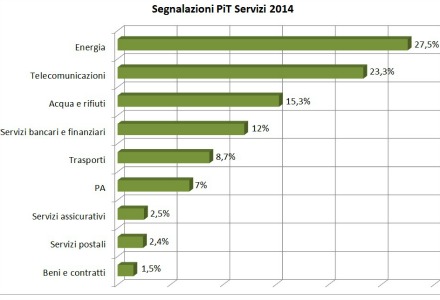 grafico pit servizi cs