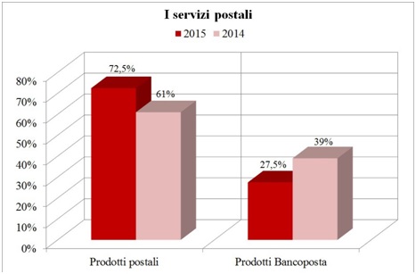 servizipostali