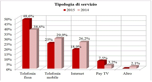 tipologiediservizio