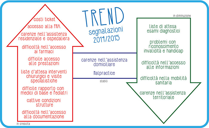 xix rapporto pit salute accesso di lusso per i cittadini e il ssn pare in ritirata INFOGRAFICHE2016 05