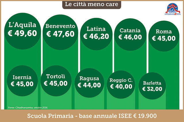 SCUOLE MENSA citta meno care