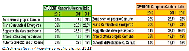 rischio sismico 2012 2